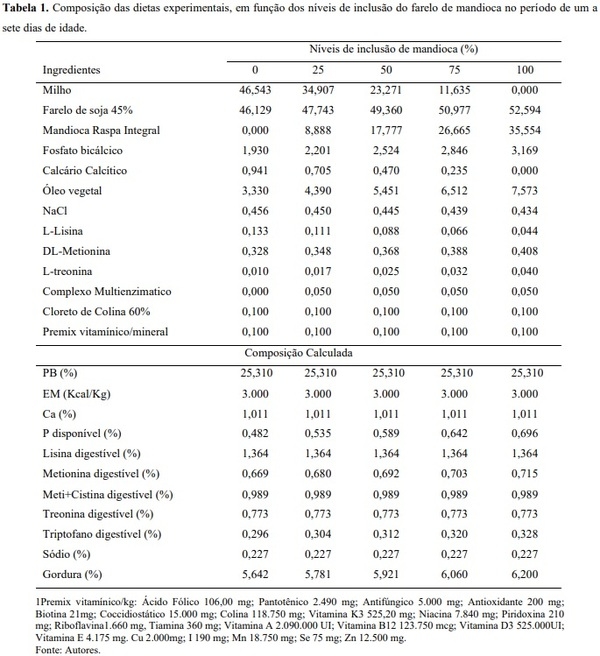 Avaliação bio econômica de frangos de corte alimentados com farelo integral de raízes de mandioca suplementado com carboidrases exógena - Image 1