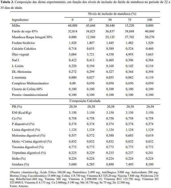 Avaliação bio econômica de frangos de corte alimentados com farelo integral de raízes de mandioca suplementado com carboidrases exógena - Image 3