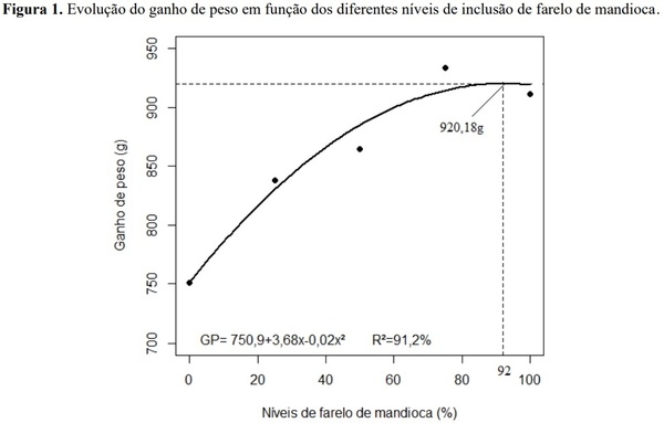 Avaliação bio econômica de frangos de corte alimentados com farelo integral de raízes de mandioca suplementado com carboidrases exógena - Image 11