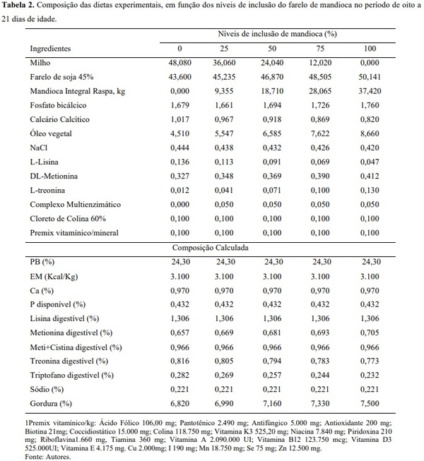 Avaliação bio econômica de frangos de corte alimentados com farelo integral de raízes de mandioca suplementado com carboidrases exógena - Image 2