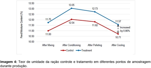 Pré-condicionamento: Uma abordagem eficaz para maximizar a eficiência de produção, qualidade de pellets e lucratividade em fabricas de rações - Image 4
