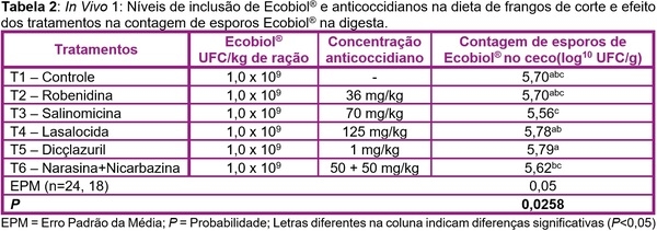 A importância da compatibilidade de um probiótico com agentes anticoccidianos - Image 2