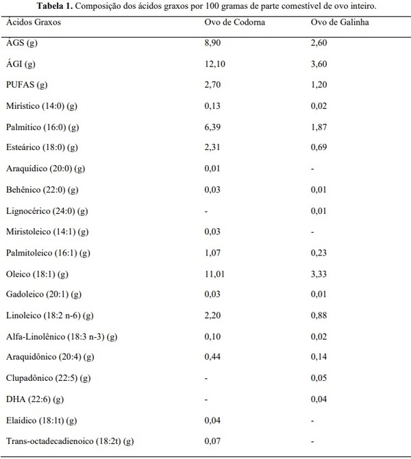 Relação do ácido linoleico e alfa linolêinico na alimentação de aves de postura: Uma revisão - Image 2