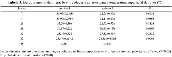 Resfriamento da água utilizada em sistema de climatização evaporativo e o desempenho de frangos de corte - Image 8