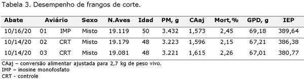 Inosina Monofosfato: Novo Conceito de Energia na Nutrição de Frangos de Corte – Uma Experiência de Usuário no Campo - Image 5