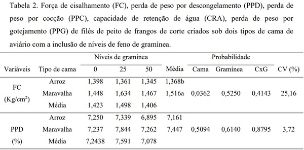 Qualidade da carne de frangos de corte submetidos a diferentes tipos de cama com inclusão de gramínea - Image 2