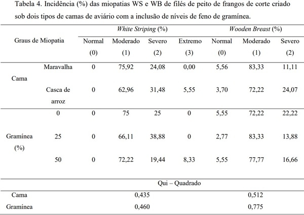 Qualidade da carne de frangos de corte submetidos a diferentes tipos de cama com inclusão de gramínea - Image 5