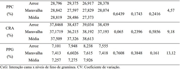 Qualidade da carne de frangos de corte submetidos a diferentes tipos de cama com inclusão de gramínea - Image 3