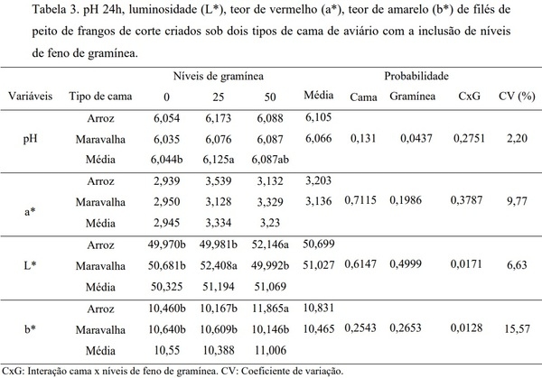 Qualidade da carne de frangos de corte submetidos a diferentes tipos de cama com inclusão de gramínea - Image 4