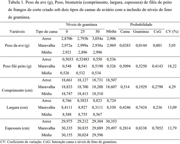 Qualidade da carne de frangos de corte submetidos a diferentes tipos de cama com inclusão de gramínea - Image 1
