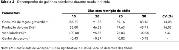 Sódio na muda induzida em galinhas poedeiras - Image 2