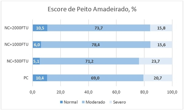 Peito amadeirado em frangos de corte, porque ocorre e como uma fitase pode ajudar nesta incidência? - Image 2