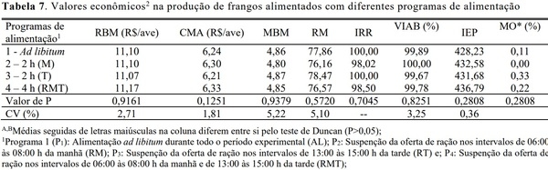 Avaliação de diferentes propostas de restrição alimentar diurna para frangos de corte - Image 9