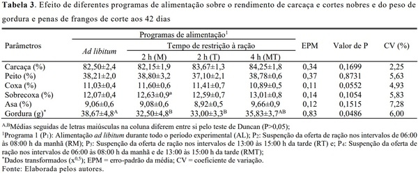 Avaliação de diferentes propostas de restrição alimentar diurna para frangos de corte - Image 5