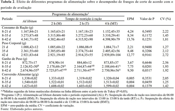 Avaliação de diferentes propostas de restrição alimentar diurna para frangos de corte - Image 2