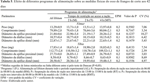Avaliação de diferentes propostas de restrição alimentar diurna para frangos de corte - Image 7