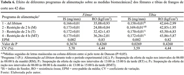 Avaliação de diferentes propostas de restrição alimentar diurna para frangos de corte - Image 8