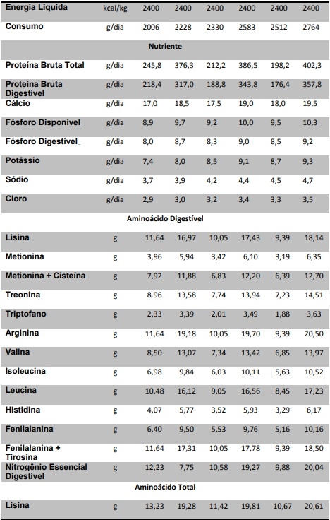 Bem-estar e manejo nutricional de femeas suinas gestantes: uma breve revisao - Image 2