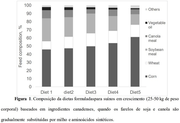 Estudo teórico de métodos de formulação de ração e alimentação de suínos em crescimento que visam aumentar a eficiências de utilização de nutrientes - Image 1