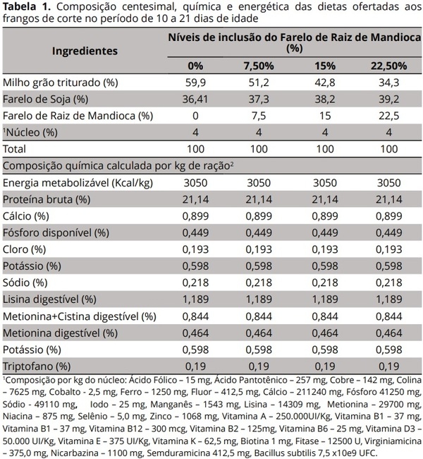 A Utilização de níveis crescentes de farelo de raiz de mandioca na dieta de frangos de corte - Image 1