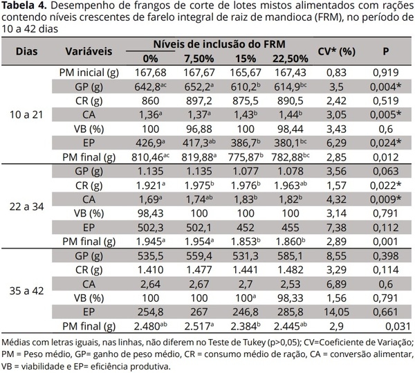 A Utilização de níveis crescentes de farelo de raiz de mandioca na dieta de frangos de corte - Image 4