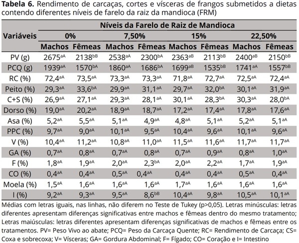 A Utilização de níveis crescentes de farelo de raiz de mandioca na dieta de frangos de corte - Image 6