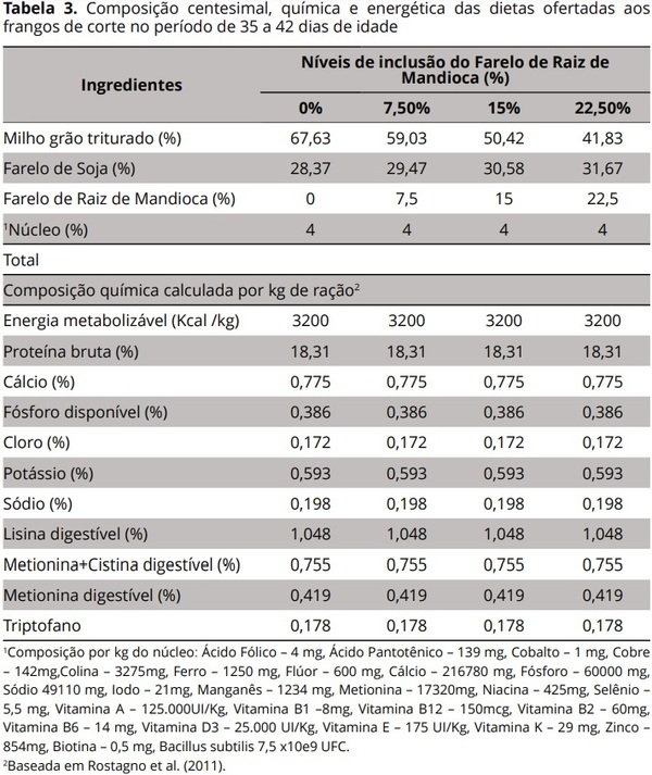 A Utilização de níveis crescentes de farelo de raiz de mandioca na dieta de frangos de corte - Image 3