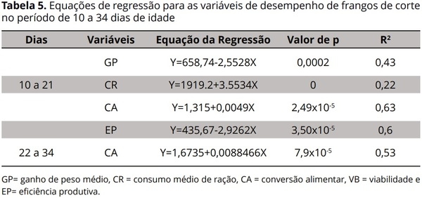 A Utilização de níveis crescentes de farelo de raiz de mandioca na dieta de frangos de corte - Image 5
