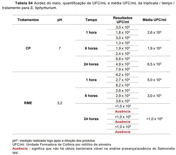 Avaliação de “time-kill” do produto Sal CURB® RM Extra, na dosagem de 2kg/t. sobre Enterobacteriaceae e Salmonella typhimurium em condições in vitro - Image 4
