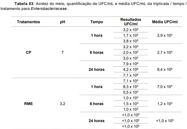 Avaliação de “time-kill” do produto Sal CURB® RM Extra, na dosagem de 2kg/t. sobre Enterobacteriaceae e Salmonella typhimurium em condições in vitro - Image 3