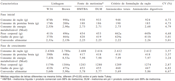 Tabela 4 - Desempenho de frangas de reposição leves e semipesadas nas fases inicial e de crescimento alimentadas com rações formuladas com metionina líquida ou em pó, com base nos conceitos de aminoácidos totais ou digestíveis
