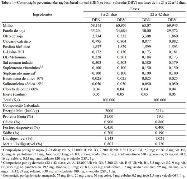 Efeitos da suplementação enzimática e da forma física da ração sobre o desempenho e as características de carcaça de frangos de corte - Image 1