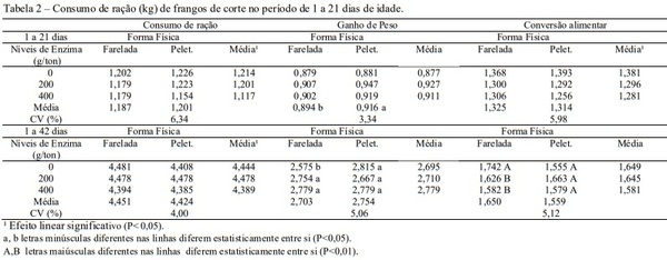 Efeitos da suplementação enzimática e da forma física da ração sobre o desempenho e as características de carcaça de frangos de corte - Image 2