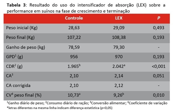 Intensificador de absorção: solução para rentabilidade na fase de engorda em suínos - Image 5