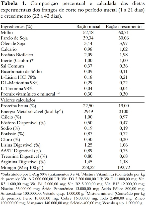 Avaliação da arginina dietética sobre a resposta imunológica de frangos de corte imunizados contra a Doença de Gumboro - Image 1