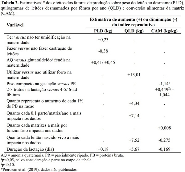 Avaliação multifatorial dos índices reprodutivos de granjas brasileiras - Image 2