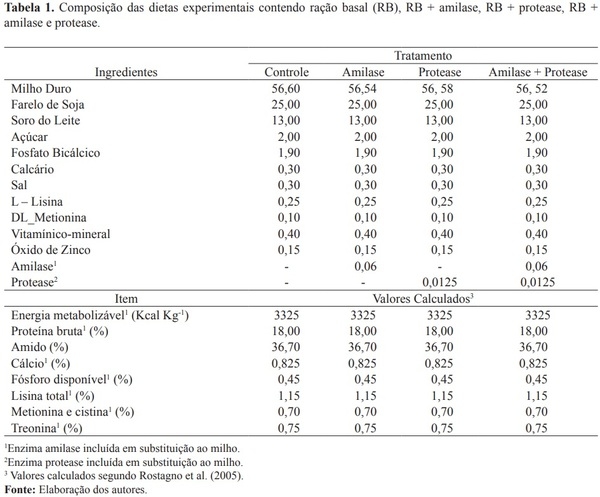 Efeito da adição de enzimas na digestibilidade total aparente de dietas para leitões desmamados - Image 1