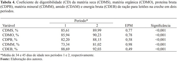 Efeito da adição de enzimas na digestibilidade total aparente de dietas para leitões desmamados - Image 4