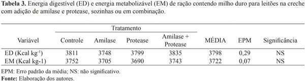 Efeito da adição de enzimas na digestibilidade total aparente de dietas para leitões desmamados - Image 3
