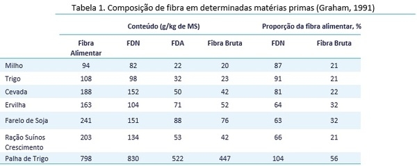 Avanços na fibra alimentar para animais monogástricos: em que ponto estamos? - Image 1