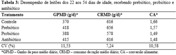 Aditivos antibiótico, probiótico e prebiótico em rações para leitões desmamados precocemente - Image 3