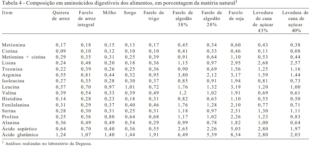 Valores de aminoácidos digestíveis de alimentos para aves - Image 7