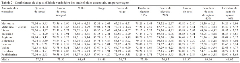 Valores de aminoácidos digestíveis de alimentos para aves - Image 3