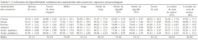 Valores de aminoácidos digestíveis de alimentos para aves - Image 5