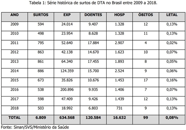 Condições higiênico-sanitárias e sua importância para a prevenção de surtos de doenças transmitidas por alimentos ocasionadas por salmonella spp - Image 1