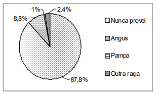 Figura 5. Consumo de carne com o selo ligado a alguma raça. 