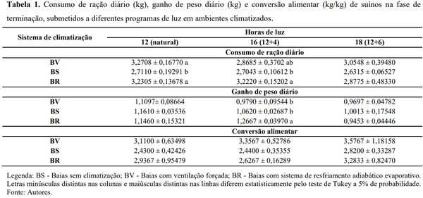 Desempenho zootécnico de suínos em terminação submetidos a diferentes programas de iluminação em ambientes climatizados - Image 1
