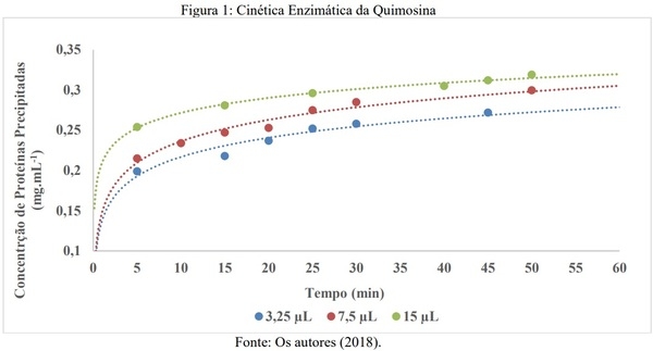 Estudo cinético das enzimas hidrolases quimosina e lactase em leite bovino - Image 1