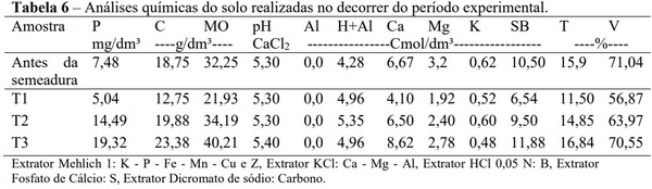 Produtividade de milho para silagem com utilização do Compost Barn - Image 6