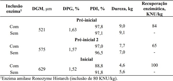 Uso de amilaseexógena na dieta peletizada de leitões no período de creche - Image 1